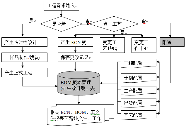 產(chǎn)品工程管理流程圖