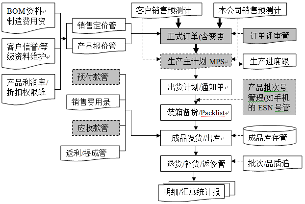 產(chǎn)品銷售管理流程圖