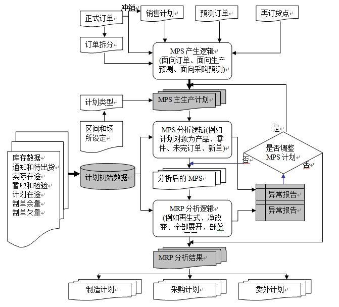 產(chǎn)品計(jì)劃管理流程圖