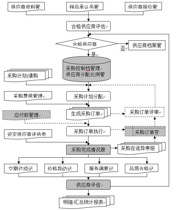 產(chǎn)品采購管理流程圖