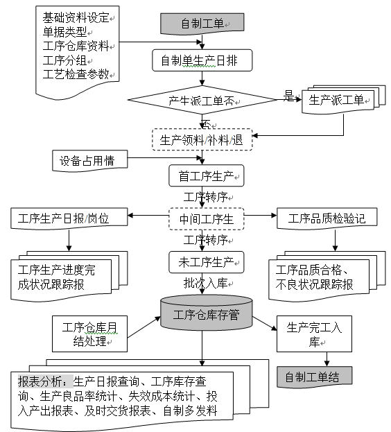 產(chǎn)品生產(chǎn)管理流程圖