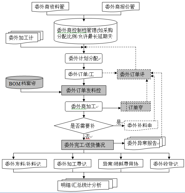 產(chǎn)品委外管理流程圖