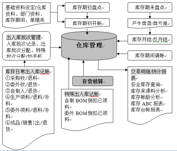 產(chǎn)品倉庫管理流程圖