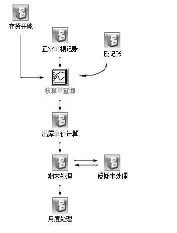 產(chǎn)品存貨核算管理流程圖