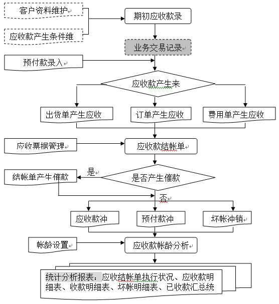 產(chǎn)品應(yīng)收管理流程圖