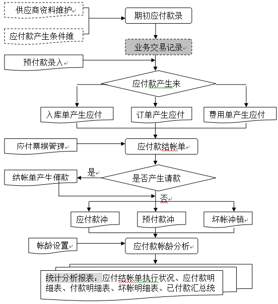 產(chǎn)品應(yīng)付管理流程圖