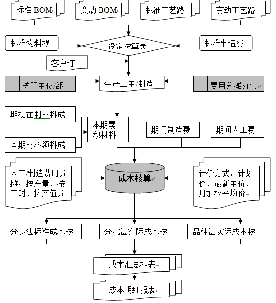 產(chǎn)品成本管理流程圖