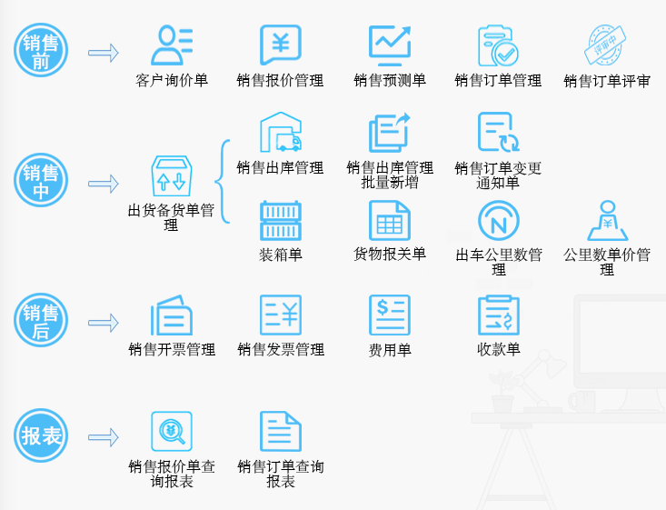 銷售管理