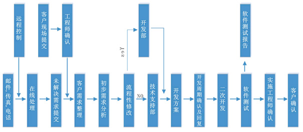 聯(lián)和ERP售后流程圖